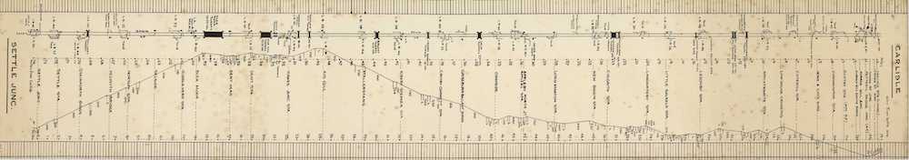 A diagram showing the line from Settle Junction to Carlisle with the severe gradients associated with this stretch of railway